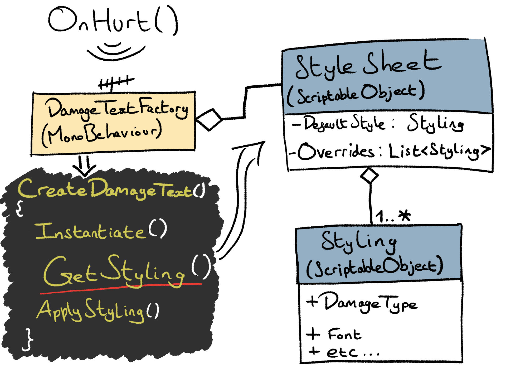 Diagram showing DamageTextFactory component